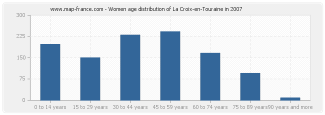 Women age distribution of La Croix-en-Touraine in 2007